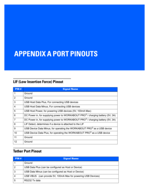 Page 145APPENDIX A PORT PINOUTS
APort Pinouts
LIF (Low Insertion Force) Pinout
Tether Port Pinout
PIN #Signal Name
1 Ground
2 Ground
3 USB Host Data Plus, For connecting USB devices
4 USB Host Data Minus, For connecting USB devices
5 USB Host Power, for powering USB devices (5V, 100mA Max)
6 DC Power in, for supplyi ng power to WORKABOUT PRO
3 / charging battery (5V, 3A)
7 DC Power in, for supplyi ng power to WORKABOUT PRO
3 / charging battery (5V, 3A)
8 LIF Detect, determines if a device is attached to the LIF...