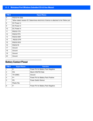 Page 146A - 2 Workabout Pro4 (Windows Embedded CE 6.0) User Manual
Battery Contact Pinout
6RS232 Rx Data
7 Tether detect resistor ID. Determines what kind of device is attached to the Tether port
8 DC Power In
9 DC Power In
10 DC Power In
11 RS232 CTS
12 RS232 RTS
13 RS232 DSR
14  RS232 DTR
15 RS232 DCD
16 RS232 RI
17 Ground
18 Ground
19 Ground
20 Ground
PIN #Signal NameFunction
1 P- Power Pin for Battery Pack Negative
2 DQ Maxim DS2762 Data
3 TH (GND) Ground
4 P+ Power Pin for Battery Pack Positive
5 PS Power...