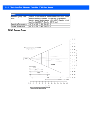 Page 162D - 2 Workabout Pro4 (Windows Embedded CE 6.0) User Manual
SE965 Decode Zones
Ambient Lighting Toler-
anceTolerant to typical artificial i
ndoor and natural outdoor (dire ct 
sunlight) lighting conditions. Fluorescent, Incandescent, 
Mercury Vapor, Sodium Vapor, LED
5. 450 Ft Candles (4,844 
Lux) Sunlight 8000 F t Candles (86,111 Lux)
Operating Temperature -22° F  to 140° F/ -30° C to 60° C
Storage Temperature -40° F  to 158° F/ -40° C to 70° C
SE965 