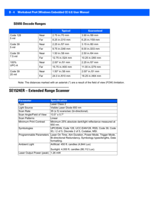 Page 164D - 4 Workabout Pro4 (Windows Embedded CE 6.0) User Manual
SE655 Decode Ranges
Note: The distances marked with an asterisk (*) are a result of the field of view (FOW) limitation.
SE1524ER – Exte nded Range Scanner
TypicalGuaranteed
Code 128 
5 mil Near 2.75 in./70 mm 3.90 in./99 mm
Far 8.25 in./210 mm 6.25 in./159 mm
Code 39
5 mil Near 2.25 in./57 mm 3.15 in./80 mm
Far 9.75 in./248 mm 8.00 in./203 mm
Code 39
7.5 mil Near 1.50 in./38 mm 2.50 in./64 mm
Far 12.75 in./324 m
m 10.25 in./260 mm
100%
UPC-A Near...