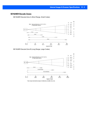 Page 165Internal Imager & Scanner Specifications D - 5
SE1524ER Decode Zones
SE1524ER Decode Zone A (Short Range, Small Codes)
SE1524ER Decode Zone B ( Long Range, Large Codes) 