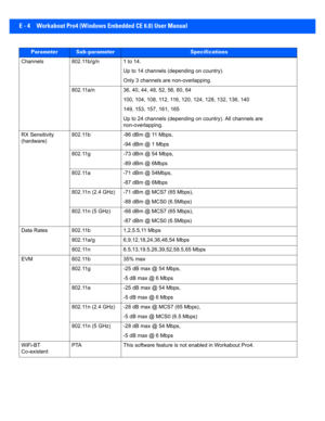 Page 172E - 4 Workabout Pro4 (Windows Embedded CE 6.0) User Manual
Channels802.11b/g/n 1 to 14. 
Up to 14 channels (depending on country).
Only 3 channels are non-overlapping.
802.11a/n 36, 40, 44, 48, 52, 56, 60, 64
100, 104, 108, 112, 116, 120 , 124, 128, 132, 136, 140
149, 153, 157, 161, 165
Up to 24 channels (depending on country). All channels are 
non-overlapping.
RX Sensitivity 
(hardware) 802.11b
-86 dBm @ 11 Mbps, 
-94 dBm @ 1 Mbps
802.11g -73 dBm @ 54 Mbps, 
-89 dBm @ 6Mbps
802.11a -71 dBm @ 54Mbps,...