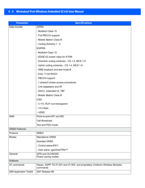 Page 174E - 6 Workabout Pro4 (Windows Embedded CE 6.0) User Manual
Data transferGPRS:
- Multislot Class 10
- Full PBCCH support
- Mobile Station Class B
- Coding Scheme 1 - 4
EGPRS:
- Multislot Class 10
- EDGE E2 power class for 8 PSK
- Downlink coding scheme s - CS 1-4, MCS 1-9
- Uplink coding schem es - CS 1-4, MCS 1-9
- SRB loopback and test mode B
- 8-bit, 11-bit RACH
- PBCCH support
- 1 phase/2 phase  access procedures
- Link adaptation and IR
- NACC, extended UL TBF
- Mobile Station Class B 
CSD:
- V.110,...