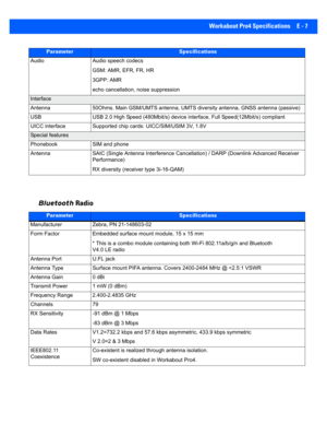 Page 175Workabout Pro4 Specifications E - 7
Bluetooth Radio
AudioAudio speech codecs
GSM: AMR, EFR, FR, HR
3GPP: AMR
echo cancellation, noise suppression
Interface
Antenna 50Ohms. Main GSM/UMTS antenna, UMTS diversity antenna, G NSS antenna (passive)
USB USB 2.0 High Speed (480Mbit/s) device interface, Full Speed( 12Mbit/s) compliant
UICC interface Supported chip cards: UICC/SIM/USIM 3V, 1.8V
Special features
Phonebook SIM and phone
Antenna SAIC (Single Antenna Inte rference Cancellation) / DARP ( Downlink...