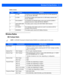 Page 171Workabout Pro4 Specifications E - 3
Safety License
Wireless Radios
802.11a/b/g/n Radio
ItemLicensesStandard
1 UL 1642The lithium-ion cell has been listed and pass the UL1642 standard by 
UL Lab. File No. MH12383.
2 UL 2054 The WA3010 battery pack passes the UL 2054 battery stan dard with 
File No. MH29921.
3 IEC/UL60950-1 The WA30 25 and WA3026 battery packs pass the IEC/UL60950-1 
standard and are UL listed with File No. MH29577.
4 2004/108/EC EMC  Directive The battery packs comply with 2004/108/EC EMC...