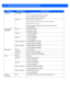 Page 172E - 4 Workabout Pro4 (Windows Embedded CE 6.0) User Manual
Channels802.11b/g/n 1 to 14. 
Up to 14 channels (depending on country).
Only 3 channels are non-overlapping.
802.11a/n 36, 40, 44, 48, 52, 56, 60, 64
100, 104, 108, 112, 116, 120 , 124, 128, 132, 136, 140
149, 153, 157, 161, 165
Up to 24 channels (depending on country). All channels are 
non-overlapping.
RX Sensitivity 
(hardware) 802.11b
-86 dBm @ 11 Mbps, 
-94 dBm @ 1 Mbps
802.11g -73 dBm @ 54 Mbps, 
-89 dBm @ 6Mbps
802.11a -71 dBm @ 54Mbps,...