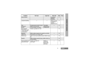 Page 1035
Dansk
OVERSIGT OVER RADIOEN
Funktion Kort tryk Langt tryk Hold inde Side Knap
Batteriindikator
Kontrollerer 
batteriets 
ladestatus.
6
Lydstyrkeindstilling — — Afgiver en tone 
til indstilling af 
radioens 
lydstyrkeniveau.11Fast 
Permanent
Monitor
Et langt tryk på monitorknappen 
starter. Et kort tryk på 
monitorknappen annullerer.
Overvåger 
aktivitet på en 
udvalgt kanal.
—
12
Stemmestyret 
transmission (VOX 
– Voice Operated 
Transmission)Tænder og slukker for VOX. 13Repeater/
Talkaround
Skifter...