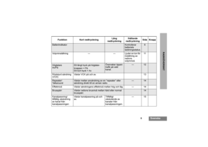 Page 1195
Svenska
RADIOÖVERSIKT
Funktion Kort nedtryckningLång
nedtryckningIhållande
nedtryckningSida Knapp
Batteriindikator
Kontrollerar 
batteriets 
laddningsstatus.
6
Volyminställning — — Ljuder en ton för 
inställning av 
radions 
volymnivå.11Högtalare
Av/På
Ett långt tryck på högtalar-
knappen = På. 
Ett kort tryck = Av
Övervakar öppen 
trafik på vald 
kanal.
—
12
Röststyrd sändning 
(VOX)Växlar VOX på och av. 13Repeater/
Talkaround
Växlar mellan användning av en ”repeater” eller 
sändning direkt till en...