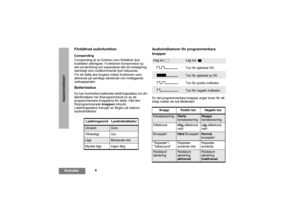 Page 1206
SvenskaRADIOÖVERSIKT
Förbättrad audiofunktionCompanding
Companding är en funktion som förbättrar ljud-
kvaliteten ytterligare. Funktionen komprimerar lju-
det vid sändning och expanderar det vid mottagning, 
samtidigt som ovidkommande ljud reduceras.
För att detta ska fungera måste funktionen vara 
aktiverad på samtliga sändande och mottagande 
radioapparater.BatteristatusDu kan kontrollera batteriets laddningsstatus om din 
återförsäljare har förprogrammerat en av de 
programmerbara knapparna för...