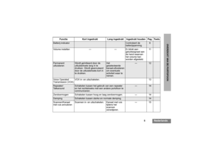 Page 1355
Nederlands
OVERZICHT VAN DE PORTOFOON
Functie Kort ingedrukt Lang ingedrukt Ingedrukt houden Pag. Toets
Batterij-indicator
Controleert de 
batterijspanning.
6
Volume instellen — — Er klinkt een 
geluidssignaal aan 
de hand waarvan 
het volume kan 
worden afgesteld.11Permanent 
uitluisteren
Wordt geïnitieerd door de 
uitluistertoets lang in te 
drukken. Wordt geannuleerd 
door de uitluistertoets kort in 
te drukken.
Het 
geselecteerde 
kanaal uitluisteren 
om eventuele 
activiteit waar te 
nemen.
—
12...