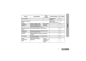 Page 1515
Suomi
YLEISTÄ
Toiminto Lyhyt painallusPitkä
painallusPainike pohjassa Sivu Painike
Akun merkkivalo
Tarkastaa akun 
lataustilan.
6
Äänenvoimakkuuden 
asetus— — Testaa radion 
äänenvoimakkuuden11Kiinteä ja 
muuttumaton 
valvonta
Valvonta-painikkeen pitkä 
painallus aloittaa toiminnon. 
Valvonta-painikkeen lyhyt 
painallus keskeyttää toiminnon.
Valvoo valitun 
kanavan 
liikennettä.
—
12
Ääniohjaustoiminto 
(VOX)Käynnistää ja katkaisee VOX-toiminnon. 13Toistinasema/
Talkaround
Käyttää toistinasemaa tai...