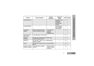 Page 2155
Magyar
A RÁDIÓ MÛKÖDÉSÉNEK ÁTTEKINTÉSE
Funkció Rövid lenyomásHosszú 
lenyomásLenyomva 
tartásOldal Gomb
Akkumulátorszint
Az akkumulátor 
töltöttségi 
szintjének 
ellenõrzésére 
szolgál.
6
Hangerõbeállítás — — Beállítóhangot 
ad a hangerõ 
beállításához.11Folyamatos 
figyelés
Hosszú lenyomásra indul. 
Rövid lenyomásra törlõdik.
A kiválasztott 
csatorna 
forgalma 
figyelhetõ vele.
—
12
Beszédvezérelt 
adás (VOX)Ki-be kapcsolja a VOX funkciót. 13Relézett/ 
közvetlen
Ide-oda vált a másik állomás relézett...