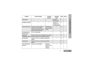 Page 235
Deutsch
ALLGEMEINE INFORMATIONEN
Funktion Kurzes Drücken Längeres
DrückenGedrückt
haltenSeite Taste
Akkuanzeige 
Überprüft 
Akkukapazität.
6
Lautstärke einstellen——
Testton zum 
Einstellen des 
Lautstärkepegels11Dauerüberwachung
Funktion wird durch längeres 
Drücken der Monitortaste 
aktiviert. Durch kurzes Drücken 
der Monitortaste deaktiviert.
Überwachung 
eines gewählten 
Kanals.
—
12
Sprachgesteuertes 
Senden (VOX)VOX ein-/ausschalten. 13Relaisstelle/ 
Relaisstelle umgehen
Zwischen Einsatz einer...