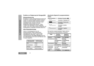 Page 246
DeutschALLGEMEINE INFORMATIONEN
Funktion zur Steigerung der Klangqualität
KlangverbesserungMit Hilfe der Funktion Klangverbesserung kann die 
Qualität der Audiowiedergabe erheblich optimiert  
werden. Im Rahmen dieses Verfahrens werden 
Audiosignale beim Senden komprimiert, beim 
Empfangen wieder erweitert und viele 
Störgeräusche gleichzeitig reduziert.  Diese 
Funktion kann allerdings nur dann eingesetzt 
werden, wenn sie auf allen anderen sendenden und 
empfangenden Funkgeräten ebenfalls aktiviert...