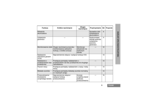 Page 2315
Polski
OGÓLNY OPIS RADIOTELEFONU
Funkcja Krótkie naciœniêcie D³ugie 
naciœniêciePrzytrzymanie Str Przycisk
WskaŸnik 
akumulatora
Sprawdza stan 
na³adowania 
akumulatora.
6
Ustawianie 
g³oœnoœci— — Rozbrzmiewa 
dŸwiêk podczas 
ustawiania 
poziomu 
g³oœnoœci.11Monitorowanie sta³e
D³ugie naciœniêcie przycisku 
monitorowania uakt ywnia 
funkcjê, a krótkie anuluje.
Monitoruje  
aktywnoœæ na 
w ybranym 
kanale.
—
12
Nadawanie 
sterowane g³osem 
(VOX)Naprzemiennie w³¹cza i w y³¹cza funkcjê VOX. 13Nadawanie z...