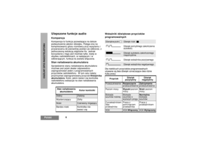 Page 2326
PolskiOGÓLNY OPIS RADIOTELEFONU
Ulepszone funkcje audioKompansjaKompansja to funkcja pozwalaj¹ca na dalsze 
podwy¿szenie jakoœci dŸwiêku. Polega ona na 
kompresowaniu g³osu rozmówcy przy w ysy³aniu i 
przywracaniu do pierwotnej postaci po odbiorze, z 
jednoczesn¹ redukcj¹ odg³osów t³a. Jednak 
korzystanie z tego jest mo¿liwe t ylko, kiedy w 
obydwu radiotelefonach, w nadaj¹cym i w 
odbieraj¹cym, funkcja ta zosta³a w³¹czona.Stan na³adowania akumulatoraSprawdzenie stanu na³adowania akumulatora 
mo¿liwe...