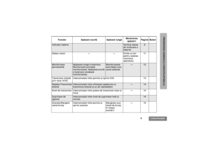 Page 2475
Limba Românã
PREZENTAREA GENERALÃ A RADIOTELEFONULUI
Funcþie Apãsare scurtã Apãsare lungãMenþinerea 
apãsãriiPaginã Buton
Indicator baterie
Verificã starea 
de încãrcare a 
bateriei.
6
Setare volum——Emite un ton 
pentru setarea 
volumului 
aparatului.11Monitorizare 
permanentã
Apãsarea lungã a butonului 
Monitorizare porneºte 
monitorizarea. Apãsarea scurtã 
a butonului anuleazã 
monitorizarea.
Monitorizeazã 
activitatea unui 
canal selectat.
—
12
Transmisie iniþiatã 
prin voce (VOX)Intercomutare între...