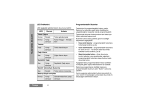 Page 2624
TürkçeTELSÝZ GENEL BÝLGÝLERÝ
LED ÝndikatörüLED aþaðýdaki þekilde telsizin durumunu belirtir:
Programlanabilir ButonlarTelsizinizin iki programlanabilir butonu vardýr. 
Satýcýnýz bu butonlarý çeþitli telsiz özelliklerine 
ulaþabileceðiniz kýsayollar olarak programlayabilir.
Telsizinizde bulunan fonksiyonlarýn tam listesi için 
lütfen satýcýnýza baþvurunuz.
Butonlar butona basýþ þekline göre iki özelliðin 
seçilmesini saðlayabilir:
Kýsa süreli basma – programlanabilir butonlara 
hýzla basýp býrakma ya...