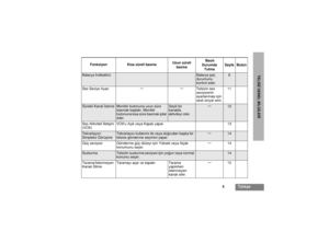 Page 2635
Türkçe
TELSÝZ GENEL BÝLGÝLERÝ
Fonksiyon
Kisa süreli basmaUzun süreli 
basma Basýlý 
Durumda 
TutmaSayfa Buton
Batarya Ýndikatörü
Batarya þarj 
durumunu 
kontrol eder.
6
Ses Seviye Ayarý — — Telsizin ses 
seviyesinin 
ayarlanmasý için 
sesli sinyal verir.11Sürekli Kanal Ýzleme
Monitör butonuna uzun süre 
basmak baþlatýr. Monitör 
butonuna kýsa süre basmak iptal 
eder.
Seçili bir 
kanalda 
aktiviteyi izler.
—
12
Ses Aktiviteli Ýletiþim 
(VOX)VOXu Açýk veya Kapalý yapar. 13Tekrarlayýcý/
Simpleks Görüþme...
