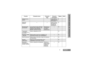 Page 555
Español
INFORMACIÓN GENERAL DEL RADIOTELÉFONO
Función Pulsación breve Pulsación
largaPulsación
prolongadaPágina Botón
Indicador de la 
batería 
Comprueba el 
estado de carga 
de la batería.
6
Ajuste de 
volumen— — Suena un tono 
para ajustar el 
volumen del 
radioteléfono.11Monitorización 
permanente
Una pulsación larga del botón 
Monitor inicia la función. Una 
pulsación corta del botón 
Monitor cancela la función.
Monitoriza la 
actividad en 
un canal 
seleccionado.
—
12
Transmisión 
controlada por...