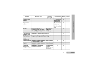 Page 715
Italiano
INFORMAZIONI GENERALI
Funzione Pressione breve Pressione
prolungataTener premuto Pagina Pulsante
Indicatore della 
batteria
Per controllare lo 
stato di carica 
della batteria.
6
Impostazione 
volume— — Per generare un 
tono con cui 
regolare il livello 
del volume della 
radio11Monitor
Pressione prolungata sul 
pulsante di monitor per entrare 
nella modalità; pressione breve 
per uscire dalla modalità.
Per controllare il 
traffico sul 
canale 
selezionato.
—
12
Trasmissione a 
viva voce...