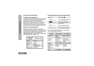Page 726
ItalianoINFORMAZIONI GENERALI
Funzione audio potenziato
Compressione-espansioneLa funzione di compressione-espansione consente 
di migliorare ulteriormente la qualità dell’audio: il 
segnale audio viene compresso durante la 
trasmissione ed espanso durante la ricezione; allo 
stesso tempo vengono ridotti i rumori di fondo.
Tuttavia, questa funzione può essere utilizzata solo 
se attivata su tutte le radio trasmittenti e riceventi.Stato di carica della batteriaÈ possibile controllare lo stato di carica...