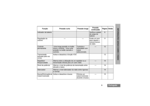 Page 875
Português
INFORMAÇÕES GERAIS SOBRE O RÁDIO
Função Pressão curta Pressão longaPressão
continuadaPágina Botão
Indicador da bateria
Verifica o estado 
de carga da 
bateria.
6
Regulação do 
volume— — Emite um som 
para regular o 
volume sonoro 
do rádio.11Controlo 
permanente
 Uma longa pressão no botão 
inicia o controlo.. Uma curta 
pressão no botão cancela o 
controlo.
Controla a 
actividade num 
canal 
seleccionado.
—
12
Transmissão 
activada pela voz 
(VOX)Activa e desactiva a função VOX....
