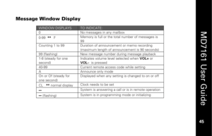 Page 61
 
  
MD7161 User Guide  
45 
 
Message Window Display  
WINDOW DISPLAYS 
TO INDICATE: 
0  No messages in any mailbox 0-99  
    F  Memory is full or the tota
l number of messages is 
99 
Counting 1 to 99  Duration of announcement or memo recording  (maximum length of announcement is 90 seconds) 99 (flashing)  New message nu mber during message playback 1-8 (steady for one 
second) Indicates volume level selected when 
VOL+ or 
VOL–   is pressed 40-99  Current remote access code while setting A...