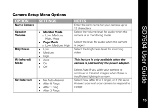Page 25
 
 
15 
 
SD7504 User Guide 15 
Camera Setup Menu Options 
OPTION 
SETTINGS 
NOTES 
Name Camera 
  Enter the new name for your camera up to 
12 characters Speaker 
Volume 
 •
  Monitor Mode 
o  Low, Medium, 
High, Mute 
•   Page Mode 
o  Low, Medium, High  Select the volume level for audio when the 
camera is in monitoring mode 
 
Select the level for audio when the camera 
is paged Brightness 
•  Low 
•   Medium 
•   High   Select the brightness level for incoming 
video 
 IR (Infrared) 
Mode  
•...