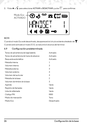 Page 2626Configuración de la base
3. Pulse u o d para seleccionar ACTIVAR o DESACTIVAR y pulse m para confirmar.
NOTA
Cuando el modo Eco esté desactivado, desaparecerá el círculo existente alrededor de .
Cuando está activado el modo ECO, se reducirá el alcance del terminal.
6.9  Configuración predeterminada
Tonos de advertencia de baja bateríaActivado
Tonos de advertencia de fuera de alcanceActivado
Respuesta automáticaActivado
Melodía interna1
Volumen interno3
Melodía externa3
Volumen externo3
Volumen del...