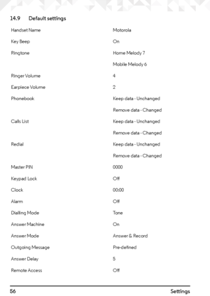 Page 5656Settings
14.9   
Default settings
Handset Name Motorola
Key Beep On
Ringtone Home Melody 7
Mobile Melody 6
Ringer Volume 4
Earpiece Volume 2
Phonebook Keep data - Unchanged
Remove data - Changed
Calls List Keep data - Unchanged
Remove data - Changed
Redial Keep data - Unchanged
Remove data - Changed
Master PIN 0000
Keypad Lock Off
Clock 00:00
Alarm Off
Dialling Mode Tone
Answer Machine On
Answer Mode Answer & Record
Outgoing Message Pre-defined
Answer Delay 5
Remote Access Off    
