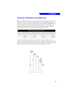 Page 11 
Introduction
5 
Antenna Installation and Removal 
Before installing the antenna, ensure that the match between your radio and 
antenna is correct. Your radio’s model number is on a label attached to the 
back of your radio. A typical model number might be H09UCC9PW5AN. The 
fourth position of the model number (in this example “U”) identiﬁes the 
operating-frequency band of the radio. The following table lists all fourth-
position alpha characters and corresponding frequency band. 
Antennas are...