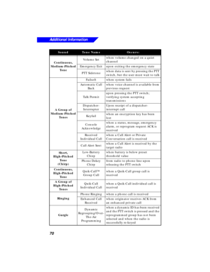 Page 76 
70
Additional Information
 
Continuous,
Medium-Pitched
Tone 
Volume Setwhen volume changed on a quiet 
channel
Emergency Exitupon exiting the emergency state
PTT Sidetonewhen data is sent by pressing the PTT 
switch, but the user must wait to talk  
A Group of
Medium-Pitched
Tones 
Failsoftwhen system fails
Automatic Call 
Backwhen voice channel is available from 
previous request
Talk Permitupon pressing the PTT switch; 
verifying system accepting 
transmissions
Dispatcher-
InterrupterUpon receipt of...