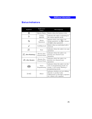 Page 77 
Additional Information
71 
Status Indicators   
Symbol
Indicator 
NameDescription
 
B 
Battery Statusﬂashes when the battery is low 
C 
Carrier 
Squelchindicates the radio is operating in 
the carrier-squelch mode 
D 
Secure 
Operationappears when your radio is in 
secure operation; on ( 
D 
) = secure; 
off ( 
E 
)= clear-operation 
F 
Call Receivedﬂashes when an individual call is 
received 
G 
Scanindicates when the radio is in scan 
operation 
H 
 (Dot Flashing) 
Priority-One
Channel Scanindicates...