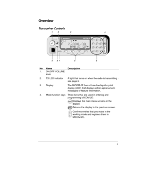 Page 285
Overview
Transceiver Controls
No. Name Description
1. ON/OFF VOLUME
knob
2. TX LED indicator A light that turns on when the radio is transmitting -
see page 6.
3. Display The MICOM-2E has a three-line liquid-crystal
display (LCD) that displays either alphanumeric
messages or feature information.
4. Mode function keys Three keys that are used in entering and
programming MICOM-2E:
Displays the main menu screens in the
display.
Returns the display to the previous screen.
Confirms entries that you make in...