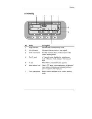 Page 30Overview
7
LCD Display
No. Name Description
1. Mode indicator Indicates the current working mode.
2. Icon indicators Indicate active parameters - see page 8.
3. Mode information Text that relates to the current operation in the
current working mode.
4. Rcv/Tx level In Transmit mode, displays the output power
level. In Receive mode, displays the received
level.
5. Tx bar When PTT is pressed, this bar appears.
6. More options icon Press
when this arrow appears to see more
menu options; its presence...