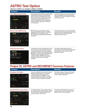 Page 1010
Feature Description Benefits
Project 25, ASTRO and SECURENET Common Features
Encryption Test OptionVoice and embedded data encode and decode
testing can also be done in the encryptedmode using either test keys, which are permanently stored in the R2670, or actual 
customerselected keys which can be loaded
into the unit using a compatible key loader. This feature allows verification of the proper
operation and system compatibility using actual encryption algorithms.
Baseband Audio Scope DisplayThis...