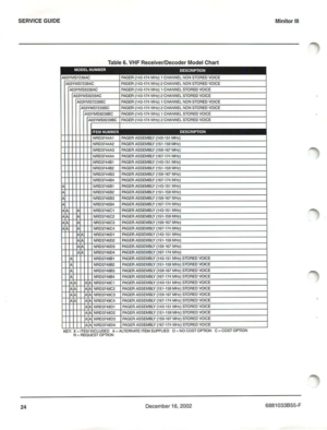 Page 27SERV ICEGUIDE
T ab le 6 .V HF Receiv er/Decod er Mode l Char t
Minitor III
24
..:~-•.,.•
A03YM5n38ACPAG ER(143-174MH z)1CHANNElNON STORED VOICE
A03YMS7239ACPAGER(143-174..1Hz)2 CHANNEL NON STOR EDVOIC E
A03YMS9Z38ACPAG ER(143- 114MHz)1CHANNEL STORE DVOIC E
AroYMS9239ACPAGER1143- 174M Hz)2 CHAN NELSTOR EDVOICE
AQJYMS723BBCPAGER114J -114MHz)1CHAN NELNONSTOR EDVOIC E
A03YMS7239BCPAGER1143-114MHz )2CHANNEL NON STOR EDVOIC E
A03YMS9238llCPAGER 11 4 3- 114MHz)1 CHAN NELSTORED VOICE
A03YMS923OOCPAGER(143-...