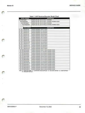 Page 28Minitor III
6881033B55-F
Tab le 7. U HF Receiver/D ecoderModel Chart
A ANREl841A2PAGERASSEMBLY(406.-\14MHz)
A ANREl 84 1A3 PAG ERASSEMBLY{414-422MH z}
A ANREl841A4PAGERASSEMBLY(422-43QMHz}
A ANAEl841A5 PAGER ASSEMBLY (450-458 M Hz)
AANAEl841A6 PAGER ASSEMBLY(458-464MHz)
A ANREl 841A7 PAGER ASSEM BLY (464- 470 MHz )
AANREl841A 8 PAGER AS SEMBLY(470-476MHz )
AA NREl 84 1A9 PAGERASSEMBLY(476- 482 MHz )
AANAEl841A10 PAGER ASSEMBlY (462- 488 MHz)
AANAEl841A11 PAGER ASSEMBLY(468 -494MHz )
A A NA E
l841A12 P...