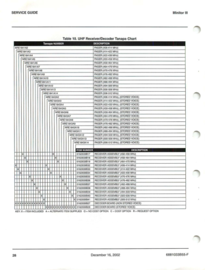 Page 31SERVICEGUIDE
Ta ble 10.UHF Re c eiver/D ecod erTan ap a Chart Mi
nitor III
NRE l 84 1A2PAGER (406-41 4 MHz)
NREl64 1A3PAGER(414422MHz )
NRE t 84 1A4PAGER (42 2-4 30MHz)
N AE184 1AS PAGER(450·458 MHz )
NREl841A6PAGER(458-454M Hz )
NREl841A 7PAGER(464-470 MHz)
NREl841A8PAGER (470-47 6MHz)
N REl841A 9PAGER(476·4f~2MH z)
NREI 84 1AlOPA GER (4 82-488 MHz)
NRE l841A11PAGER ( 488-494MHz)
NAE184 1A12PA GER (494·500MHz)
NRE l 841AI 3PAGER (500 -506 MHz)
NRE l 84 1A14PA GER(506- 512M Hz)
NRE 1843A2PAGER (406 -414...