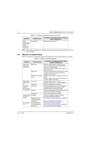 Page 126June 11, 20036881096C73-O
9-8Basic Troubleshooting: Receiver Troubleshooting
NOTE:“AC-coupled” is adding a 10 µf capacitor externally to prevent biasing on the MIC-HI line from 
being grounded.
9.6 Receiver Troubleshooting
Ta b l e 9 - 6 can help you troubleshoot problems that might occur in the receiver section of your radio.
Radio 
transmiits when 
programming 
cable is 
inserted into 
control headDamaged Flex Replace flex to control head.
Table 9-6.  Receiver Troubleshooting Chart
SymptomPossible...
