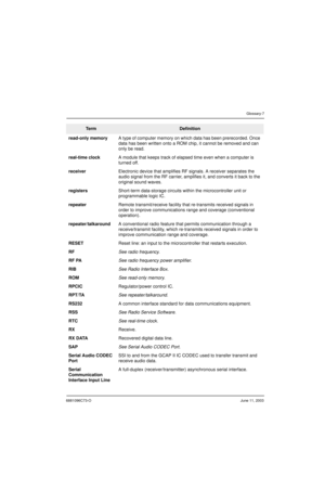 Page 1616881096C73-OJune 11, 2003
Glossary-7
read-only memoryA type of computer memory on which data has been prerecorded. Once 
data has been written onto a ROM chip, it cannot be removed and can 
only be read.
real-time clockA module that keeps track of elapsed time even when a computer is 
turned off.
receiverElectronic device that amplifies RF signals. A receiver separates the 
audio signal from the RF carrier, amplifies it, and converts it back to the 
original sound waves.
registersShort-term data-storage...