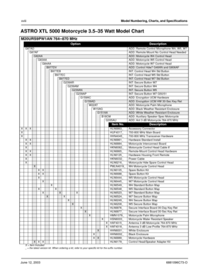 Page 20June 12, 20036881096C73-O
xviiiModel Numbering, Charts, and Specifications 
ASTRO XTL 5000 Motorcycle 3.5–35 Watt Model Chart
M20URS9PW1AN 764–870 MHz
OptionDescription
G67AD ADD: Remote Control Microphone W4, W5, W7
G67AF ADD: Remote Mount No Control Head Needed
G82AAADD: Motorcycle W4 Control Head
G83AA ADD: Motorcycle W5 Control Head
G84AA ADD: Motorcycle W7 Control Head
B977DVADD: Control Hdw7 G48AN and G806AF
B977EB INT: Control Head W4 Std Button
B977EC INT: Control Head W5 Std Button
B977EDINT:...