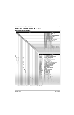 Page 216881096C73-OJune 11, 2003
Model Numbering, Charts, and Specificationsxix
ASTRO XTL 5000 3.5–35 Watt Model Chart
M20URS9PW1AN 764–870 MHz
OptionDescription
G66AAADD: Dash Mount W4, W5, W7
G66ABADD: Dash Mount W3
G66ACADD: Dash Mount No Control Head Needed
G67AA ADD: Remote Mount W4, W5, W7
G67AB ADD: Remote Mount W9
G67ACADD: Remote Mount W3
G67AE ADD: Remote Mount No Control Head
G72AA ADD: W3 Handheld Control Head
G73AAADD: W4 Control Head
G79AA ADD: W5 Control Head
G80AA ADD: W7 Control Head
G81AAADD:...
