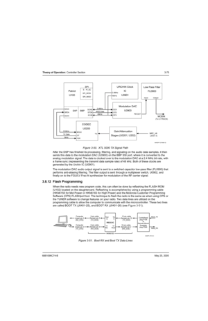 Page 1416881096C74-BMay 25, 2005
Theory of Operation: Controller Section3-75
Figure 3-50.  XTL 5000 TX Signal Path
After the DSP has finished its processing, filtering, and signaling on the audio data samples, it then 
sends this data to the modulation DAC (U0900) on the BBP SSI port, where it is converted to the 
analog modulation signal. The data is clocked over to the modulation DAC at a 2.4 MHz bit rate, with 
a frame sync (representing the transmit data sample rate) of 48 kHz. Both of these clocks are...