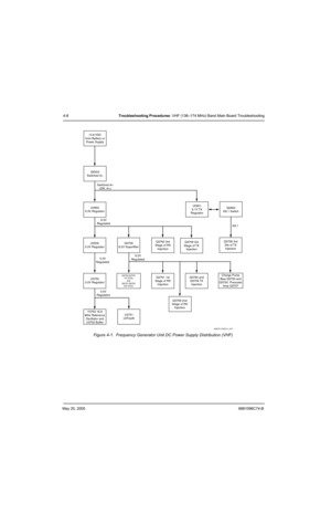 Page 152May 25, 20056881096C74-B
4-8Troubleshooting Procedures: VHF (136–174 MHz) Band Main Board Troubleshooting
Figure 4-1.  Frequency Generator Unit DC Power Supply Distribution (VHF)
MAEPF-27803-O_VHF
13.8 VDC
from Battery or
Power Supply
Q0503
Switched A+
Switched A+
(SW_A+)
9.3V
Regulated
5.0V
Regulated8.2V
RegulatedK9.1
3.0V
Regulated U0950
9.3V Regulator
U0505
5.0V Regulator
U3750
3.0V Regulator
Y3750 16.8
MHz Reference
Oscillator and
U3752 BufferQ3756
8.2V Superfilter
Q3753,Q3754
TX VCOs
and...