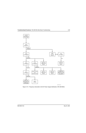 Page 1696881096C74-BMay 25, 2005
Troubleshooting Procedures: 700–800 MHz Main Board Troubleshooting 4-25
Figure 4-10.  Frequency Generation Unit DC Power Supply Distribution (700–800 MHz)
MAEPF-27803-O
13.8 VDC
from Battery or
Power Supply
Q0503
Switched A+
Switched A+
(SW_A+)
9.3V
Regulated
5.0V
Regulated8.2V
RegulatedK9.1
3.0V
Regulated U0950
9.3V Regulator
U0505
5.0V Regulator
U6750
3.0V Regulator
Y6750 16.8
MHz Reference
Oscillator and
U6752 BufferQ6759
8.2V Superfilter
U6754 TX VCOs
and
U6755 RX VCOs
U6751...