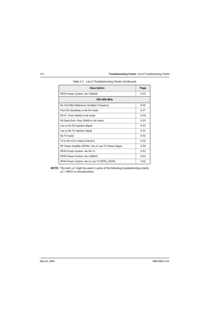 Page 182May 25, 20056881096C74-B
5-2Troubleshooting Charts: List of Troubleshooting Charts
NOTE:The term µC might be used in some of the following troubleshooting charts; 
µC = MCU or microprocesor.
RFPA Power Control—No VGBIAS5-45
700–800 MHz
No 16.8 MHz Reference Oscillator Frequency5-46
Poor RX Sensitivity or No RX Audio5-47
RX IF—Poor SINAD or No Audio5-49
RX Back-End—Poor SINAD or No Audio5-50
Low or No RX Injection Signal5-53
Low or No TX Injection Signal5-54
No TX Audio5-55
TX or RX VCO Unlock (Fail...