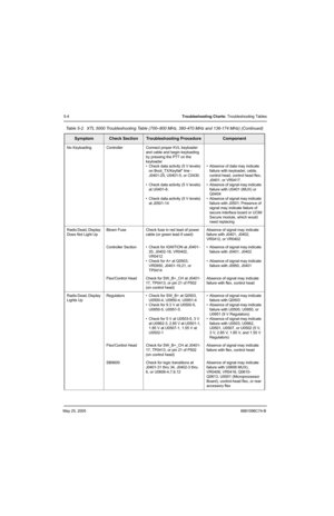 Page 184May 25, 20056881096C74-B
5-4Troubleshooting Charts: Troubleshooting Tables
No Keyloading Controller Connect proper KVL keyloader 
and cable and begin keyloading 
by pressing the PTT on the 
keyloader
• Check data activity (5 V levels) 
on Boot_TX/Keyfail* line - 
J0401-25, U0401-5, or C0430.
• Check data activity (5 V levels) 
at U0401-6.
• Check data activity (5 V levels) 
at J0501-14• Absence of data may indicate 
failure with keyloader, cable, 
control head, control head flex, 
J0401, or VR0417.
•...