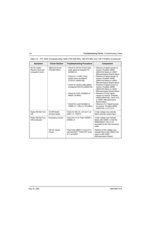 Page 186May 25, 20056881096C74-B
5-6Troubleshooting Charts: Troubleshooting Tables
No RX Audio/
Receive Does not 
Unsquelch (cont.)ABACUS Circuit 
(700-800 MHz)• Check for 20 kHz Frame Sync 
pulse signal at testpoint FS 
(U6000-31)
• Check for 1.2 MHz Clock 
square wave at testpoint 
CLKOUT (U6000-28)
• Check for random data pattern 
at testpoint DOUTA (U6000-29)
• Check for Clock Oscillator at 
R6003 (18 MHz)
• Check for Local Oscillator at 
C6026 (71.1 MHz or 75.6 MHz)• Absence of signal causes no 
receive....